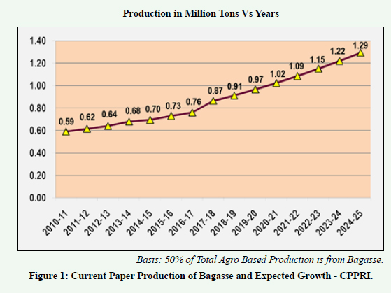 Current Paper Production of Bagasse and Expected Growth - CPPRI